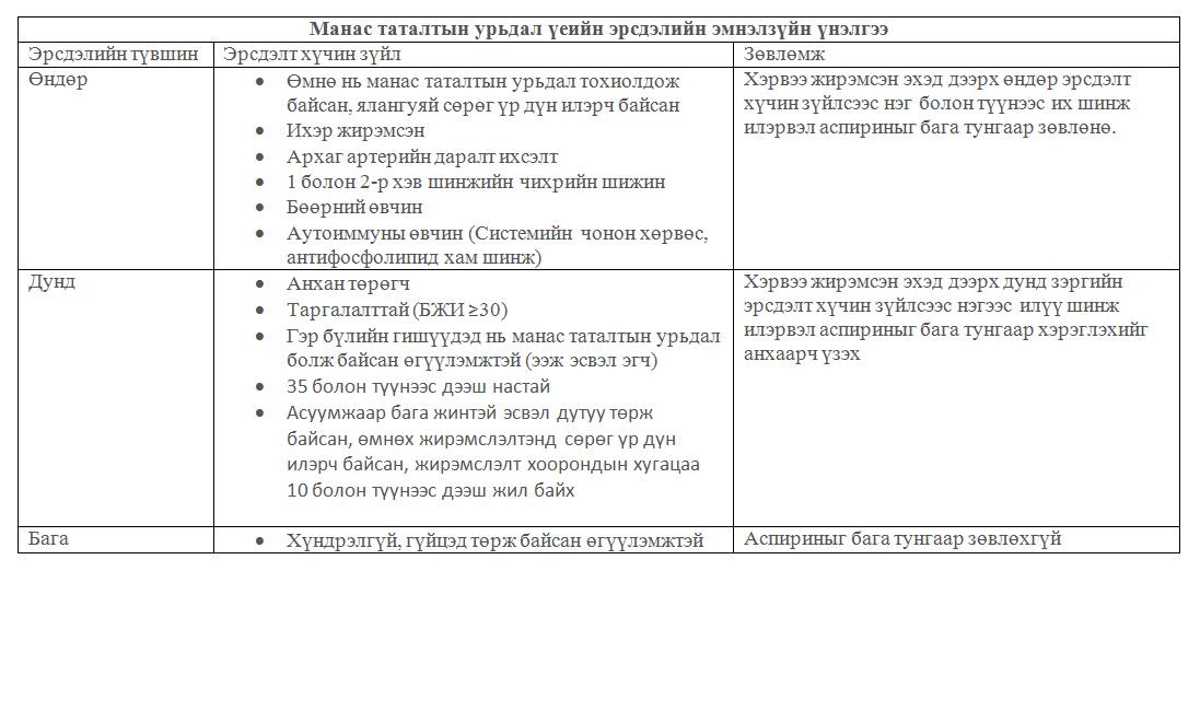 ЖИРЭМСЭН ҮЕИЙН АСПИРИНЫ ХЭРЭГЛЭЭ  /Нийслэлийн Өргөө амаржих газрын Ахлах зэрэгтэй Эх барих эмэгтэйчүүдийн эмч М.Түвшинжаргал/